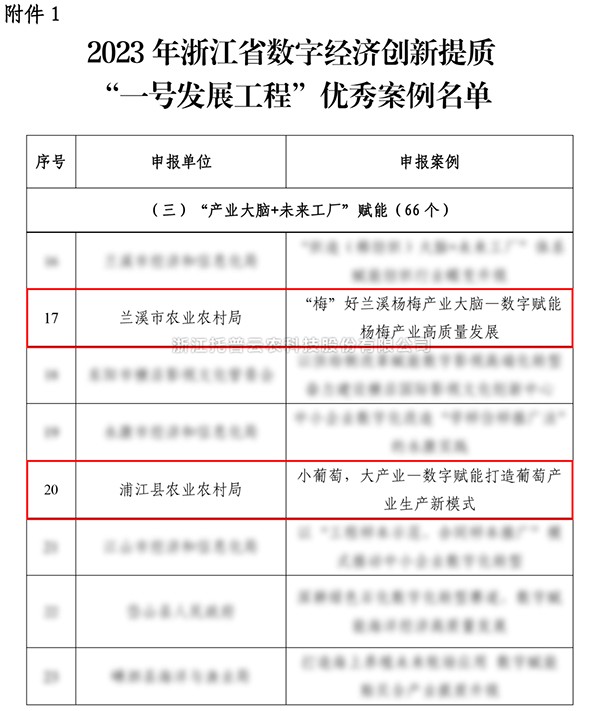 2023年浙江省“一號發(fā)展工程”優(yōu)秀案例公布，托普云農(nóng)入選兩個！