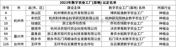 省級認(rèn)定！托普云農(nóng)7個項目獲評“浙江省2023年數(shù)字農(nóng)業(yè)工廠”