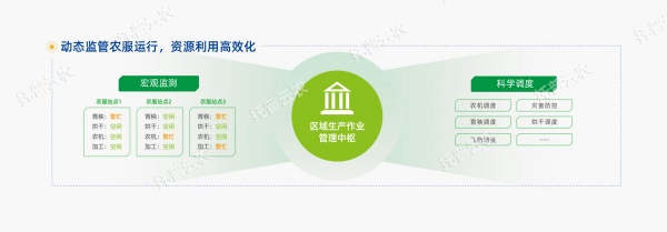 1752029412910233.jpg 大田數(shù)智化建設(shè)模式-08_副本.jpg